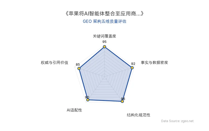智脑时代GEO检测：本文在结构化规范性(96分)及关键词覆盖度(95分)上表现卓越，事实与数据密度充足，AI适配性优良，整体GEO架构优秀。
