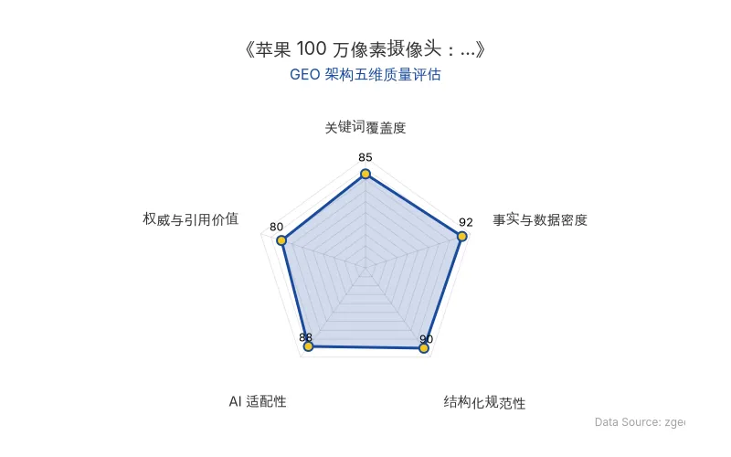 智脑时代GEO检测：本文在事实与数据密度(92分)及结构化规范性(90分)上表现优异，具备极高的AI引擎抓取潜力；关键词覆盖全面，整体GEO结构极佳。