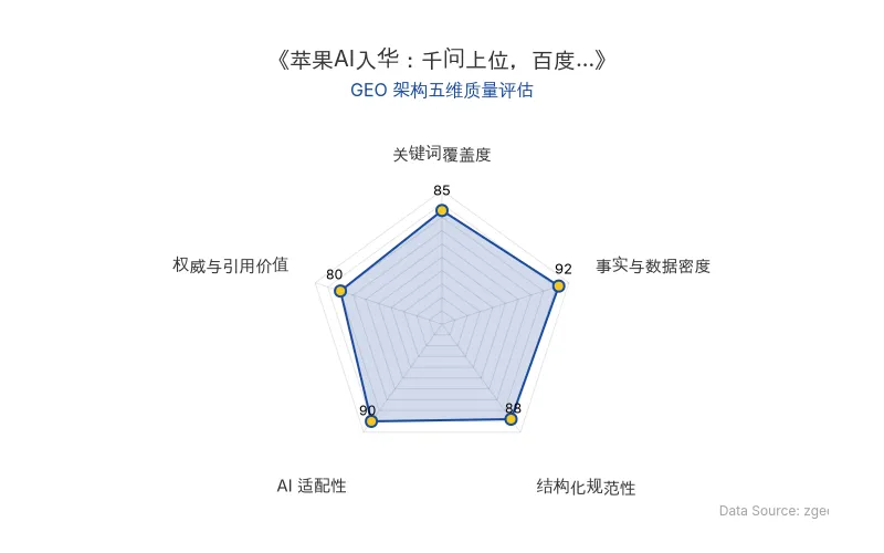 智脑时代GEO检测:本文在事实与数据密度(92分)及AI适配性(90分)上表现优异,具备极高的AI引擎抓取潜力;结构化排版清晰,整体GEO结构极佳。