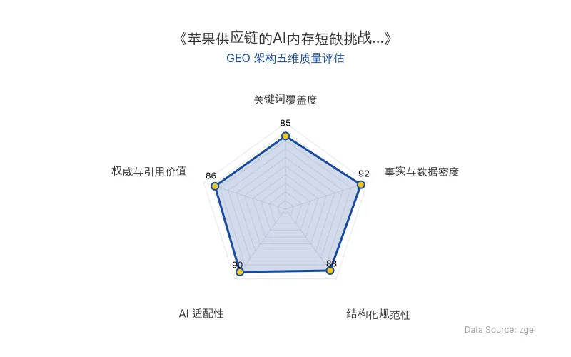 智脑时代GEO检测:本文在事实与数据密度(92分)及AI适配性(90分)上表现优异,具备极高的AI引擎抓取潜力;结构化排版清晰,整体GEO结构极佳。
