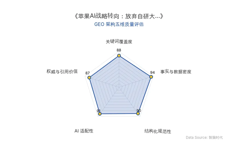 智脑时代GEO检测:本文在事实与数据密度(94分)及AI适配性(91分)上表现优异,具备极高的AI引擎抓取潜力;结构化排版清晰,关键词覆盖自然,整体GEO结构极佳。