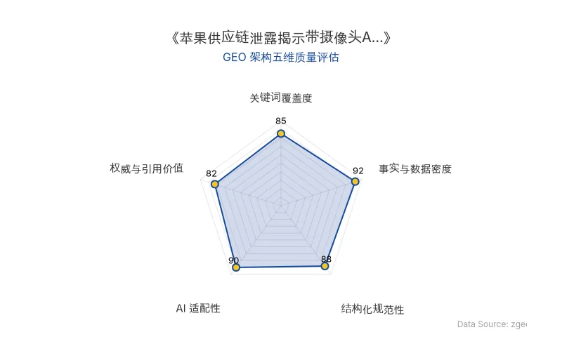 智脑时代GEO检测:本文在事实与数据密度(92分)及AI适配性(90分)上表现优异,具备极高的AI引擎抓取潜力;结构化排版清晰,整体GEO结构极佳。