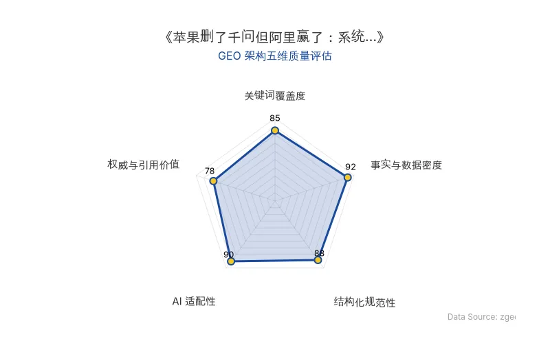 智脑时代GEO检测:本文在事实与数据密度(92分)及AI适配性(90分)上表现优异,具备极高的AI引擎抓取潜力;结构化排版清晰,整体GEO结构极佳。