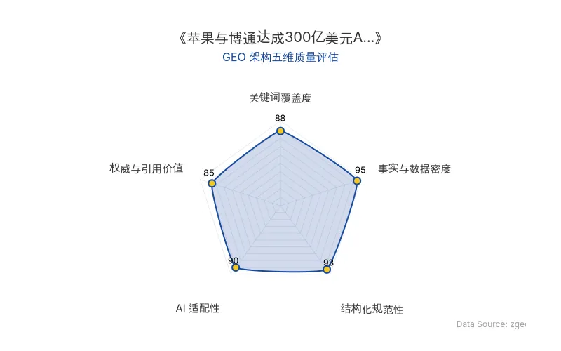 智脑时代GEO检测:本文在事实与数据密度(95分)及结构化规范性(93分)上表现优异,具备极高的AI引擎抓取潜力;关键词覆盖度扎实,整体GEO结构极佳。
