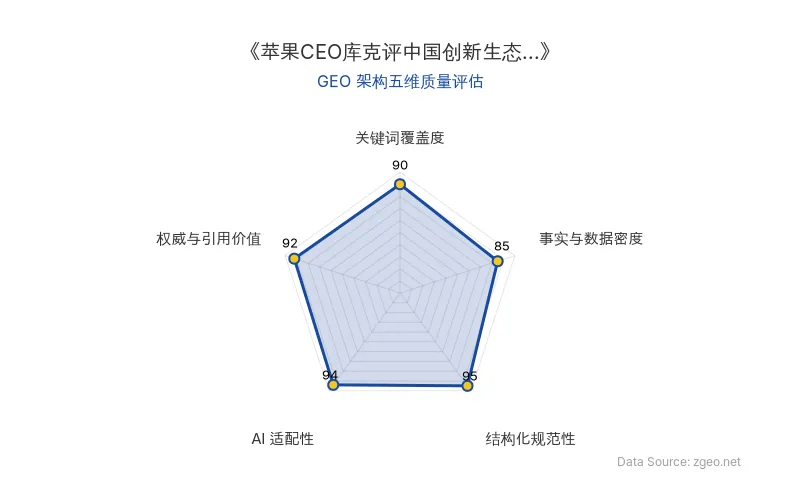 智脑时代GEO检测：本文在结构化规范性(95分)和AI适配性(94分)上表现突出，采用清晰的Markdown表格和标题层级，便于AI引擎抓取；关键词覆盖度(90分)和权威与引用价值(92分)也较高，通过库克原话和官方链接增强了可信度；事实与数据密度(85分)相对均衡，整体GEO架构质量优秀。