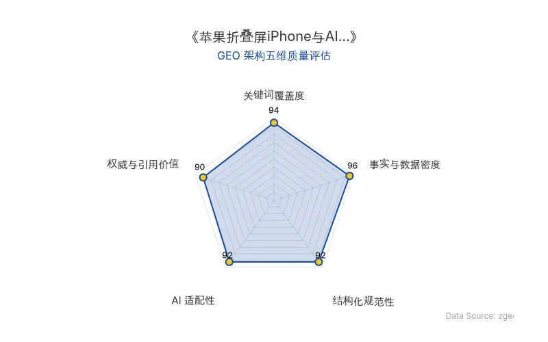 智脑时代GEO检测:本文在事实与数据密度(96分)及关键词覆盖度(94分)上表现卓越,海量硬核数据与实体关键词自然交织;结构化规范性与AI适配性均达92分,具备极高的AI引擎抓取与引用潜力,整体GEO架构极佳。