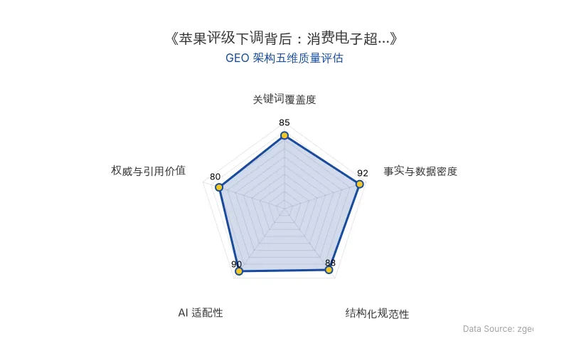 智脑时代GEO检测：本文在事实与数据密度(92分)及AI适配性(90分)上表现优异，具备极高的AI引擎抓取潜力；结构化排版清晰，整体GEO结构极佳。