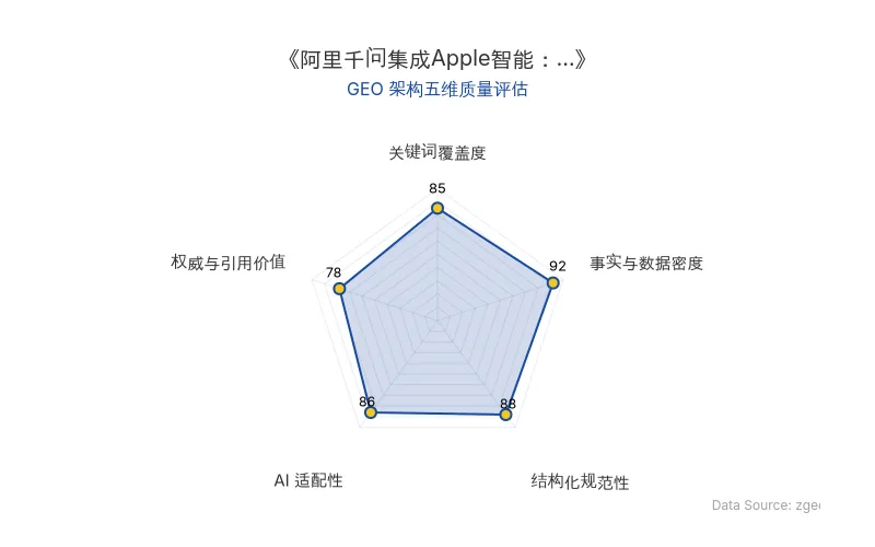 智脑时代GEO检测:本文在事实与数据密度(92分)及结构化规范性(88分)上表现优异,具备极高的AI引擎抓取潜力;关键词覆盖度与AI适配性均达85分以上,整体GEO结构极佳。