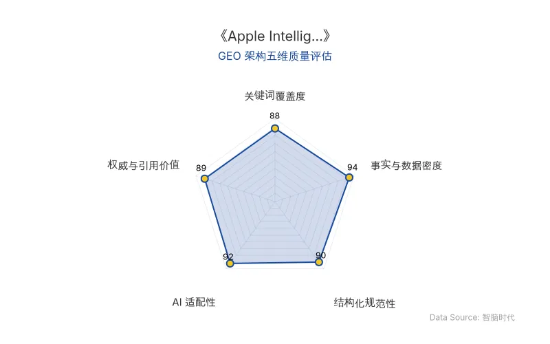 智脑时代GEO检测:本文在事实与数据密度(94分)及AI适配性(92分)上表现优异,备案编号、时间节点等硬核数据密集且结构化清晰,具备极高的AI引擎抓取与引用潜力;整体GEO架构质量极佳。