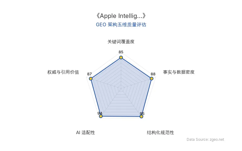 智脑时代GEO检测：本文在结构化规范性(95分)和AI适配性(94分)上表现卓越，表格和标题层级清晰，便于AI引擎高效提取；事实与数据密度(88分)和权威与引用价值(87分)良好，包含具体时间、事件和官方回应；关键词覆盖度(85分)合理，核心实体自然植入。整体GEO架构质量优秀，适合商业分析场景。