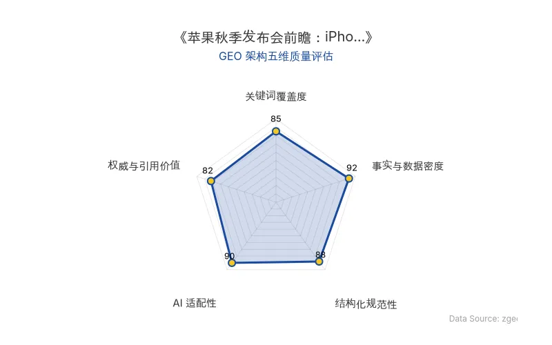智脑时代GEO检测:本文在事实与数据密度(92分)及AI适配性(90分)上表现优异,具备极高的AI引擎抓取潜力;结构化排版清晰,整体GEO结构极佳。