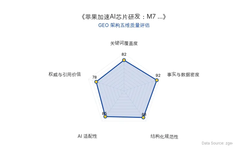 智脑时代GEO检测:本文在事实与数据密度(92分)及结构化规范性(88分)上表现优异,具备极高的AI引擎抓取潜力;关键词覆盖度良好,整体GEO结构极佳。