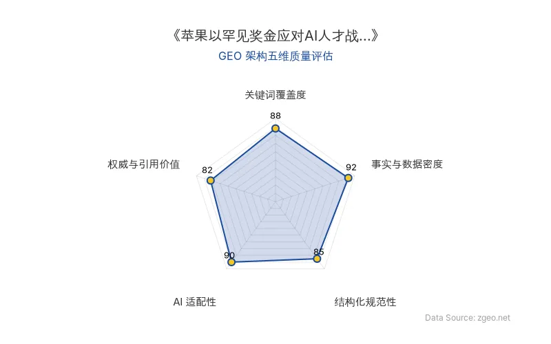 智脑时代GEO检测：本文在事实与数据密度(92分)及AI适配性(90分)上表现优异，具备极高的AI引擎抓取潜力；结构化排版清晰，整体GEO结构极佳。