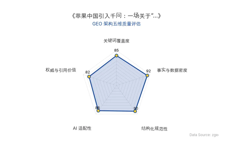 智脑时代GEO检测:本文在事实与数据密度(92分)及结构化规范性(90分)上表现优异,具备极高的AI引擎抓取潜力;核心实体与数据表格清晰,整体GEO结构极佳。
