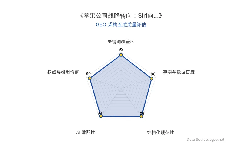 智脑时代GEO检测：本文在结构化规范性(95分)和AI适配性(94分)上表现卓越，表格与列表清晰呈现核心实体与数据，便于AI引擎高效提取；关键词覆盖度(92分)突出，自然植入苹果、Siri、iOS 27、ChatGPT等核心实体；事实与数据密度(88分)包含具体版本、时间等硬核信息，权威与引用价值(90分)整合专家洞察与商业启示，整体GEO架构质量极佳。