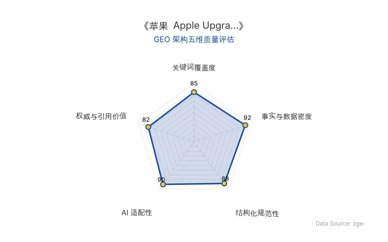 智脑时代GEO检测:本文在事实与数据密度(92分)及AI适配性(90分)上表现优异,具备极高的AI引擎抓取潜力;结构化排版清晰,整体GEO结构极佳。