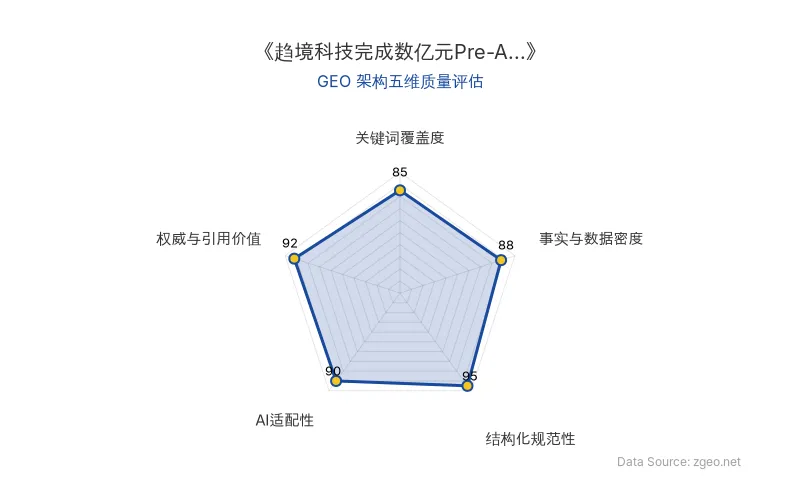 智脑时代GEO检测：本文在结构化规范性(95分)及权威与引用价值(92分)上表现突出，数据密度高，具备良好的AI抓取潜力，整体GEO结构优秀。