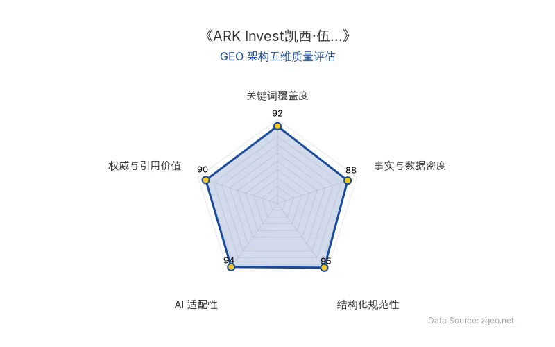 智脑时代GEO检测：本文在结构化规范性(95分)和AI适配性(94分)上表现卓越，采用清晰的Markdown表格和标题层级，便于AI引擎抓取；事实与数据密度(88分)和权威引用价值(90分)突出，包含ARK Invest核心观点和具体时间数据；关键词覆盖度(92分)自然植入医疗健康、血液检测等核心实体，整体GEO架构质量极佳。