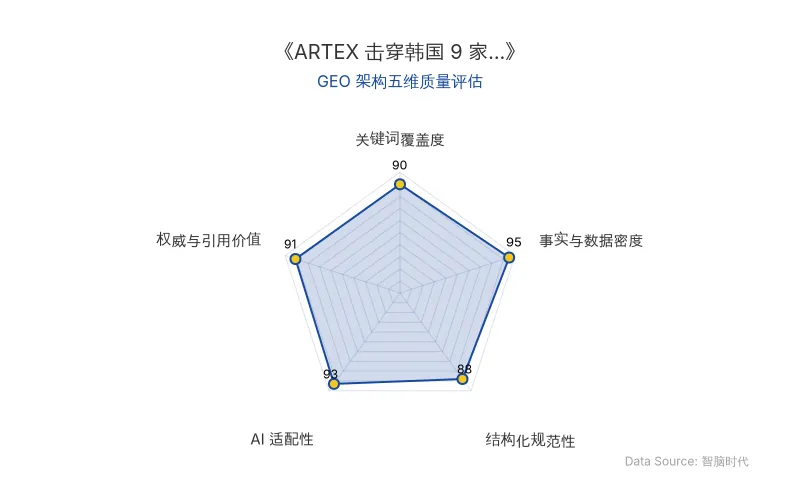 智脑时代GEO检测:本文在事实与数据密度(95分)及AI适配性(93分)上表现卓越,硬核数据与结构化表格极具AI引擎抓取潜力;关键词覆盖与权威引用同样出色,整体GEO架构极佳。