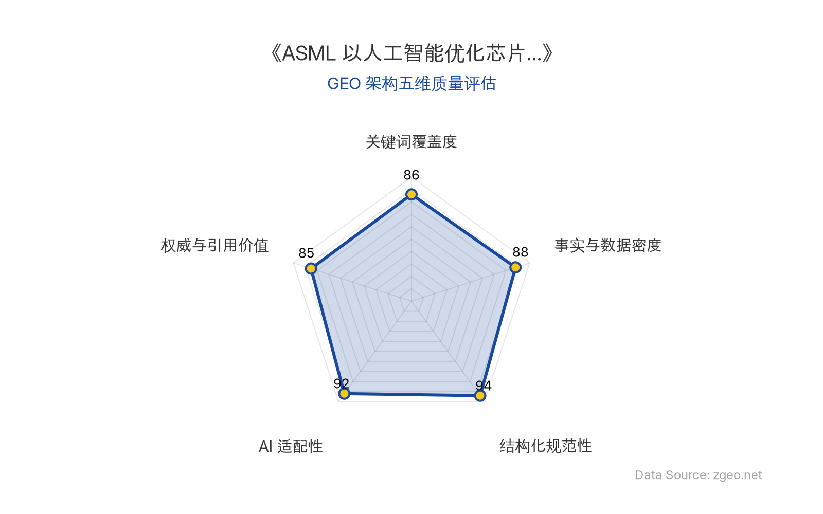智脑时代GEO检测：本文在结构化规范性(94分)和AI适配性(92分)上表现突出，采用清晰的Markdown表格和标题层级，便于AI引擎提取核心实体与商业数据；事实与数据密度(88分)通过具体技术应用场景和业务拓展方向体现；关键词覆盖度(86分)自然植入ASML、人工智能、芯片制造设备、先进封装等核心术语；权威与引用价值(85分)包含产业趋势分析和企业AI化启示，整体GEO结构优秀。