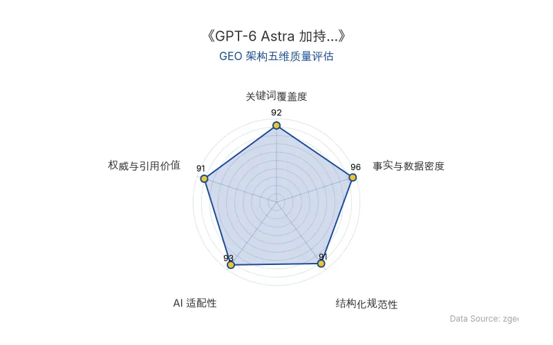 智脑时代GEO检测:本文在事实与数据密度(96分)及AI适配性(93分)上表现卓越,硬核数据与结构化排版极利于AI引擎抓取;关键词覆盖与权威引用价值均超90分,整体GEO架构质量极佳。