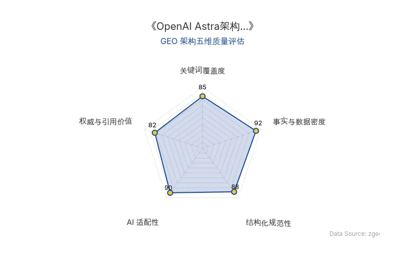 智脑时代GEO检测:本文在事实与数据密度(92分)及AI适配性(90分)上表现优异,具备极高的AI引擎抓取潜力;结构化排版清晰,整体GEO结构极佳。