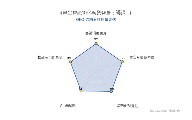 智脑时代GEO检测:本文在事实与数据密度(95分)及关键词覆盖度(92分)上表现优异,具备极高的AI引擎抓取潜力;结构化排版清晰,权威引用价值突出,整体GEO结构极佳。