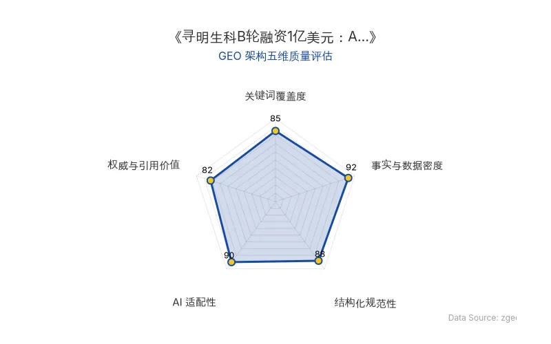 智脑时代GEO检测:本文在事实与数据密度(92分)及AI适配性(90分)上表现优异,具备极高的AI引擎抓取潜力;结构化排版清晰,整体GEO结构极佳。