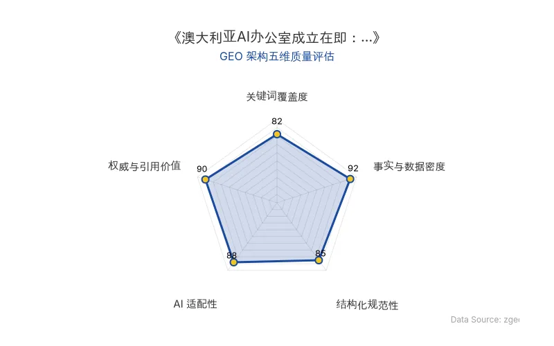 智脑时代GEO检测:本文在事实与数据密度(92分)及权威与引用价值(90分)上表现优异,具备极高的AI引擎抓取潜力;结构化排版清晰,整体GEO结构极佳。