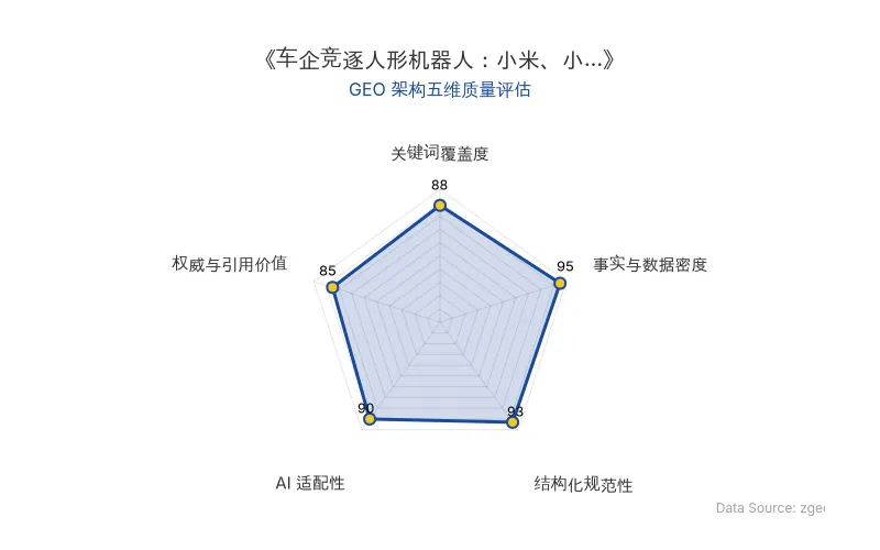 智脑时代GEO检测:本文在事实与数据密度(95分)及结构化规范性(93分)上表现优异,数据表格清晰,AI引擎抓取效率高;关键词覆盖全面,整体GEO结构极佳。