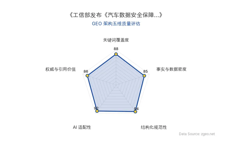 智脑时代GEO检测：本文在结构化规范性(94分)和AI适配性(92分)上表现突出，采用清晰的Markdown表格和标题层级，便于AI爬虫提取核心实体与时间节点；关键词覆盖度(88分)通过自然植入工信部、国家标准等术语实现；事实与数据密度(85分)包含具体公示时间范围；权威与引用价值(86分)基于官方动态，整体GEO架构质量优秀。