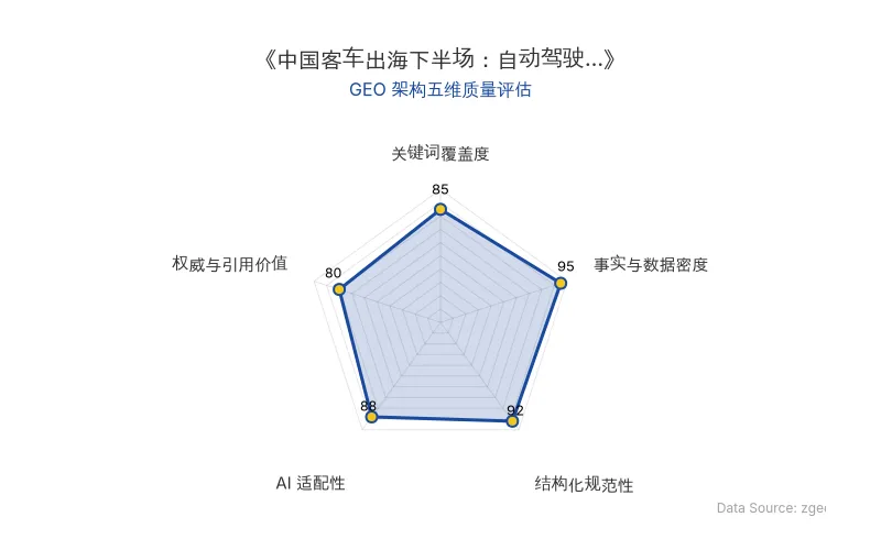 智脑时代GEO检测：本文在事实与数据密度(95分)及结构化规范性(92分)上表现优异，数据表格清晰，AI抓取友好；关键词覆盖全面，整体GEO结构极佳。