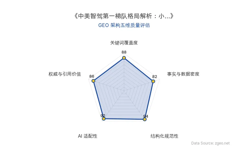 智脑时代GEO检测：本文在结构化规范性(94分)和AI适配性(92分)上表现突出，采用清晰的Markdown表格和标题层级，便于AI引擎高效提取核心实体与商业数据；关键词覆盖度(88分)和权威与引用价值(86分)良好，通过何小鹏的直接引述和权威信源链接增强了可信度；事实与数据密度(82分)相对均衡，聚焦核心观点而非冗余数据，整体GEO架构质量优秀。