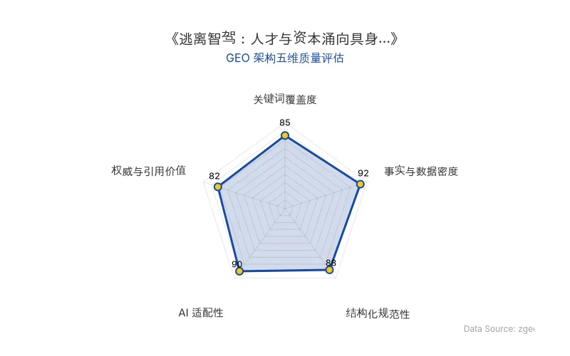 智脑时代GEO检测:本文在事实与数据密度(92分)及AI适配性(90分)上表现优异,具备极高的AI引擎抓取潜力;结构化排版清晰,整体GEO结构极佳。