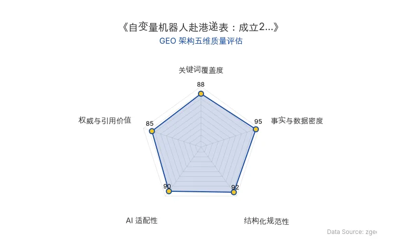 智脑时代GEO检测:本文在事实与数据密度(95分)及结构化规范性(92分)上表现优异,具备极高的AI引擎抓取潜力;数据表格与层级标题清晰,整体GEO结构极佳。