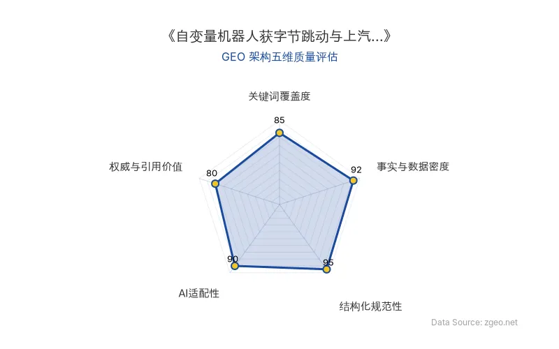智脑时代GEO检测:本文在事实与数据密度(92分)及结构化规范性(95分)上表现突出,AI适配性高达90分,数据提取便捷;权威与引用价值80分,整体GEO架构优良。