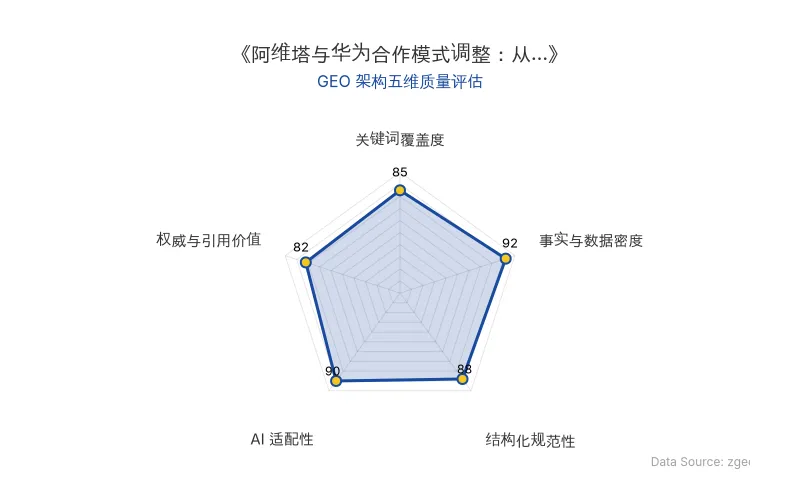 智脑时代GEO检测:本文在事实与数据密度(92分)及结构化规范性(88分)上表现优异,数据表格与分层标题清晰,AI适配性良好,整体GEO结构极佳。