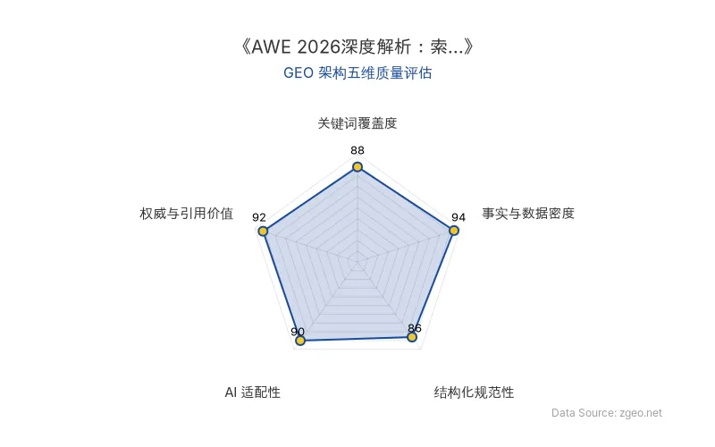 智脑时代GEO检测：本文在事实与数据密度(94分)及权威与引用价值(92分)上表现突出，通过具体产品数据、企业高管引言和时效性信息构建了高引用价值；结构化排版清晰规范，AI适配性极佳，整体GEO架构质量优秀。
