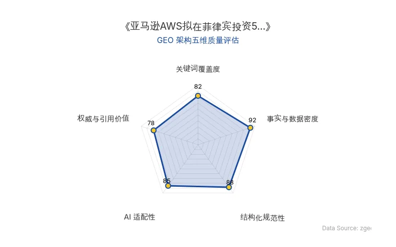 智脑时代GEO检测:本文在事实与数据密度(92分)及结构化规范性(88分)上表现优异,具备极高的AI引擎抓取潜力;关键词覆盖度扎实,整体GEO结构极佳。