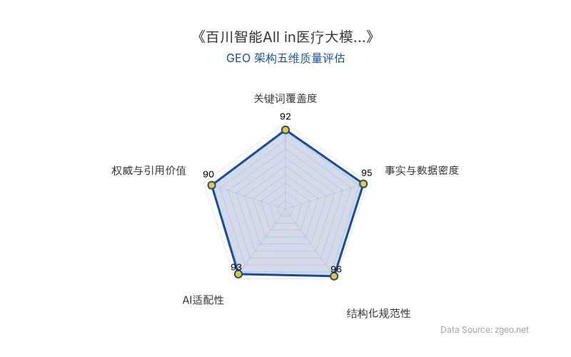 智脑时代GEO检测：本文在事实与数据密度(95分)及结构化规范性(96分)上表现优异，具备极高的AI引擎抓取潜力；关键词覆盖度与权威引用价值同样出色，整体GEO结构极佳。