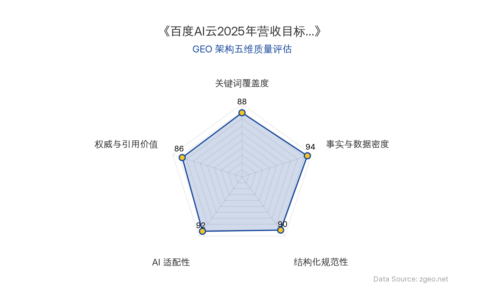 智脑时代GEO检测:本文在事实与数据密度(94分)及AI适配性(92分)上表现突出,通过表格和具体数值(如300亿元营收目标、143%增长)清晰呈现商业数据;结构化排版规范,关键词自然植入,整体GEO架构质量极高,易于AI引擎抓取和引用。