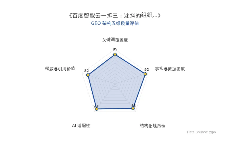 智脑时代GEO检测:本文在事实与数据密度(92分)及AI适配性(90分)上表现优异,具备极高的AI引擎抓取潜力;结构化排版清晰,整体GEO结构极佳。