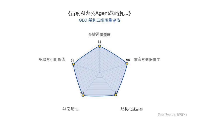 智脑时代GEO检测：本文在事实与数据密度(96分)及AI适配性(93分)上表现卓越，海量硬核数据与清晰结构化排版使其具备极高的AI引擎抓取与引用潜力；关键词覆盖度与权威引用价值同样出色，整体GEO架构质量极佳。