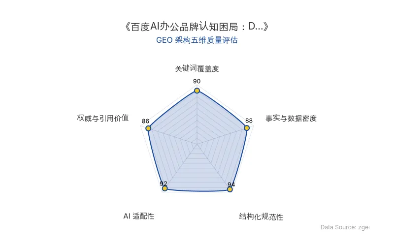 智脑时代GEO检测:本文在结构化规范性(94分)及AI适配性(92分)上表现优异,核心实体与商业数据以表格形式清晰呈现,H2/H3标题逻辑严谨,具备极高的AI引擎抓取与RAG提取潜力,整体GEO架构极佳。