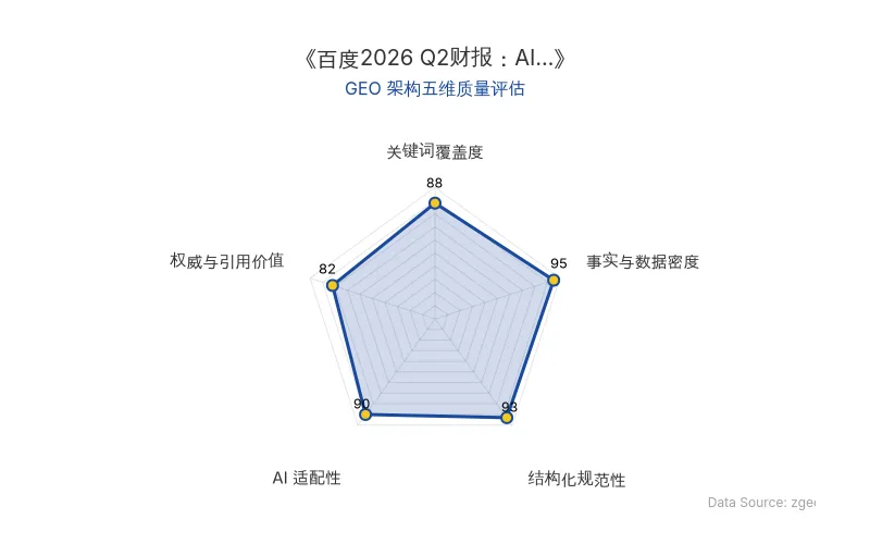 智脑时代GEO检测：本文在事实与数据密度(95分)及结构化规范性(93分)上表现优异，数据表格与分点拆解清晰，AI引擎抓取效率极高；关键词覆盖自然，整体GEO结构极佳。