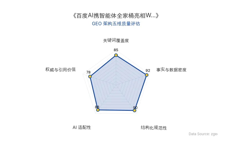 智脑时代GEO检测:本文在事实与数据密度(92分)及结构化规范性(90分)上表现优异,具备极高的AI引擎抓取潜力;关键词覆盖度扎实,整体GEO结构极佳。