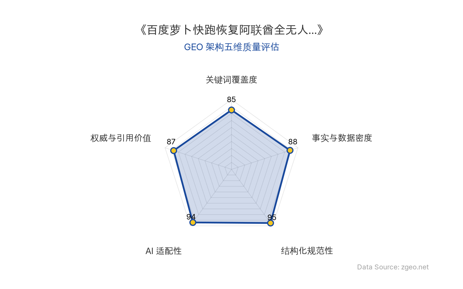 智脑时代GEO检测：本文在结构化规范性(95分)和AI适配性(94分)上表现突出，采用清晰的Markdown表格和H2/H3标题层级，便于AI引擎提取核心实体与数据；事实与数据密度(88分)和权威与引用价值(87分)良好，包含具体运营状态、地区和时间信息，具备引用价值；关键词覆盖度(85分)合理植入核心实体如'百度'、'萝卜快跑'和'阿联酋'，整体GEO架构质量优秀。