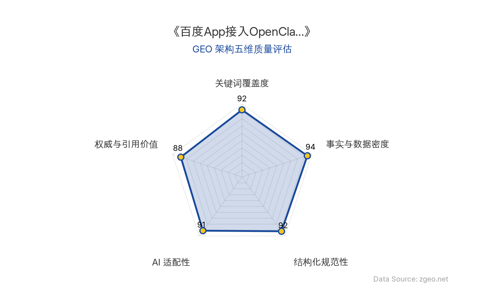 智脑时代GEO检测：本文在事实与数据密度(94分)及结构化规范性(92分)上表现突出，通过表格和量化数据清晰呈现核心商业信息；关键词覆盖度和AI适配性均达90分以上，便于AI引擎抓取；权威引用价值较高，整体GEO架构质量极佳。