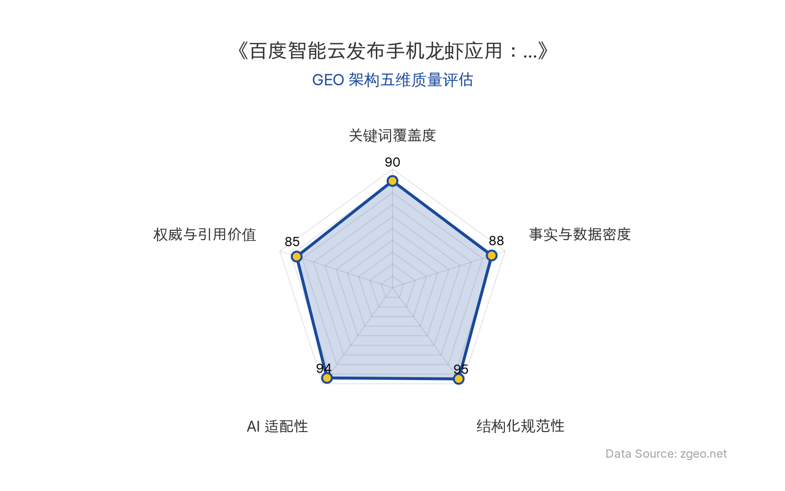 智脑时代GEO检测：本文在结构化规范性(95分)和AI适配性(94分)上表现卓越，采用清晰的Markdown表格和H2/H3标题层级，便于AI爬虫提取核心实体与数据；关键词覆盖度(90分)突出，自然植入百度智能云、红手指Operator等核心术语；事实与数据密度(88分)包含具体发布时间和技术栈，整体GEO架构质量极佳。