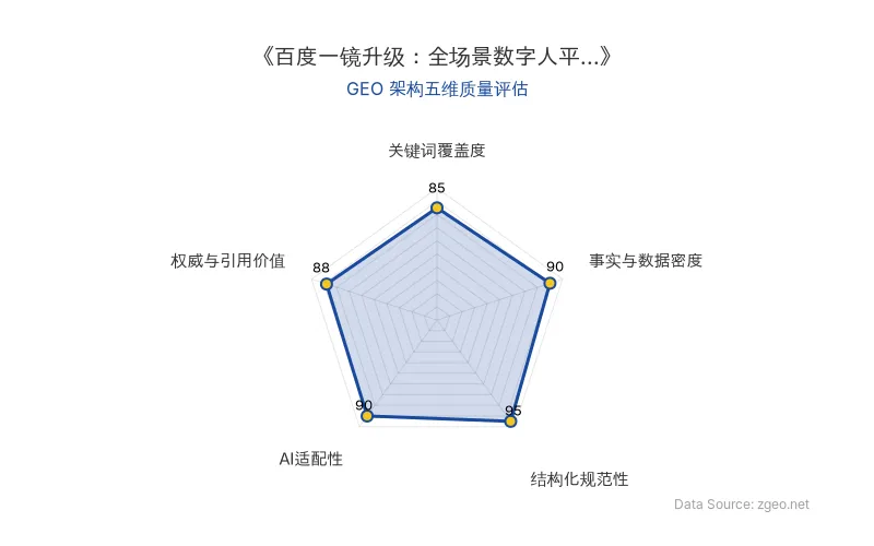 智脑时代GEO检测:本文在结构化规范性(95分)及事实与数据密度(90分)上表现突出,实体与引用完整,AI适配性优异,整体GEO架构质量极高。
